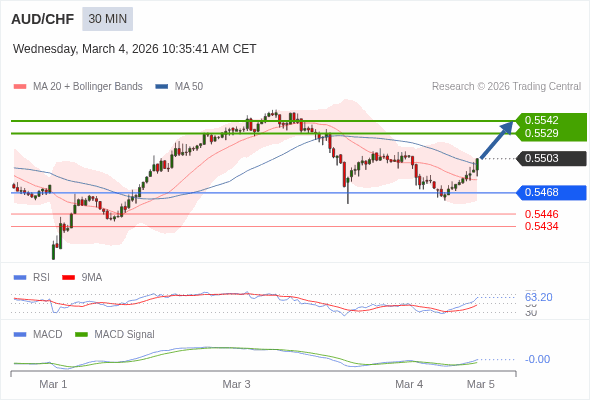 AUD/CHF bisa naik 26 - 39 pip.