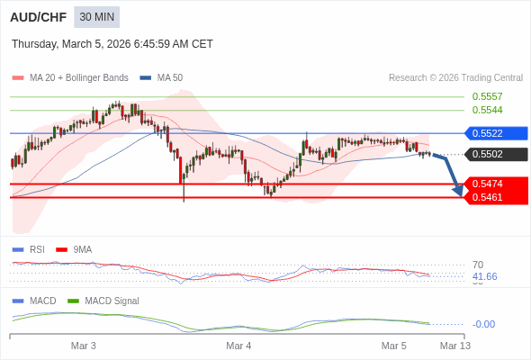 AUD/CHF mungkin turun 28 - 41 pip.