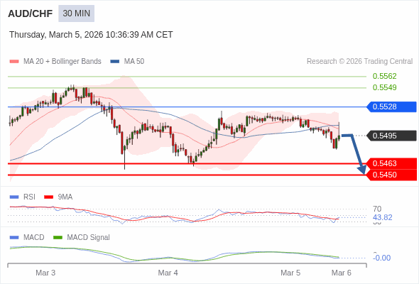 AUD/CHF mungkin turun 32 - 45 pips.