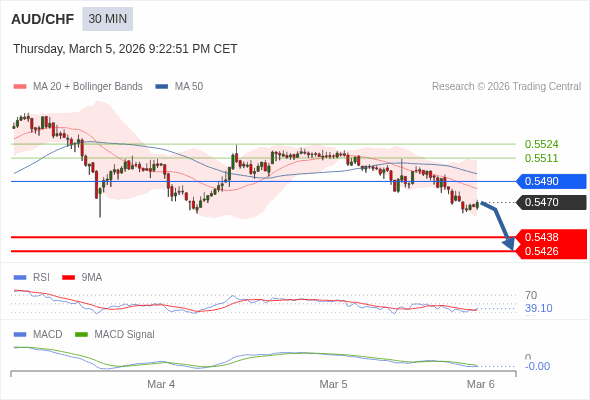 AUD/CHF mungkin turun 32 - 44 pips.