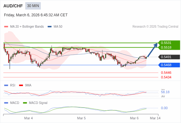 AUD/CHF mungkin naik 27 - 40 pips.