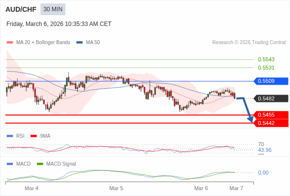 AUD/CHF mungkin turun 27 - 40 pips.