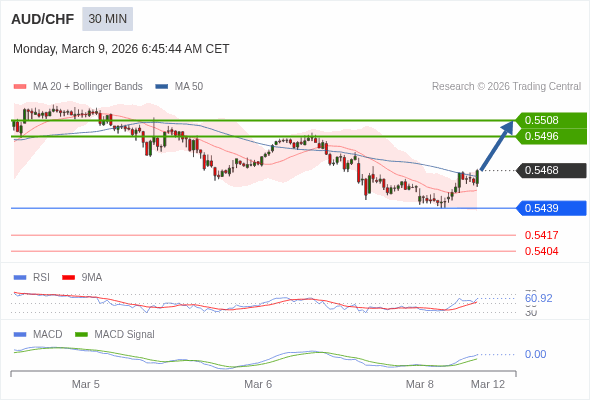 AUD/CHF mungkin naik 28 - 40 pip.