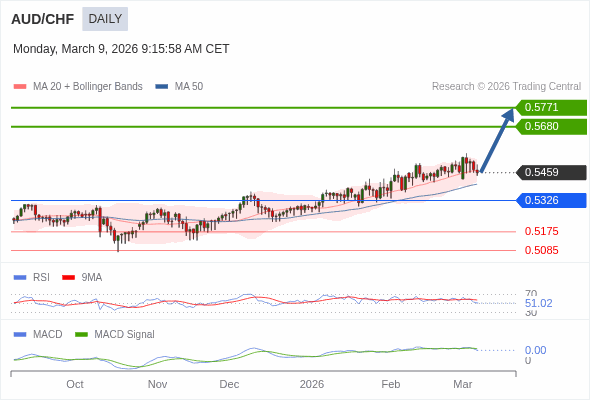 AUD/CHF mungkin naik ke 0,5680 - 0,5771.