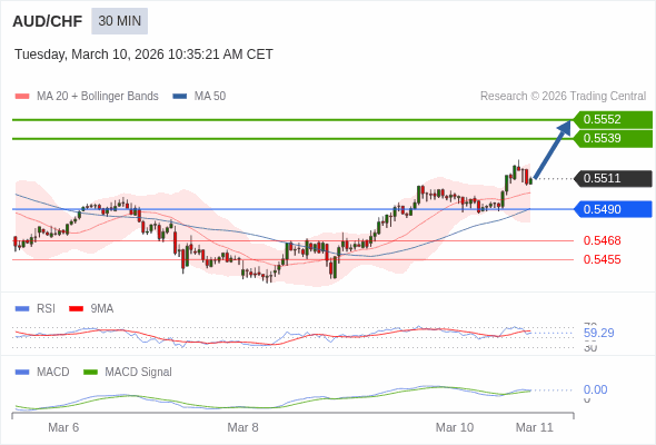 AUD/CHF mungkin naik 28 - 41 pips.