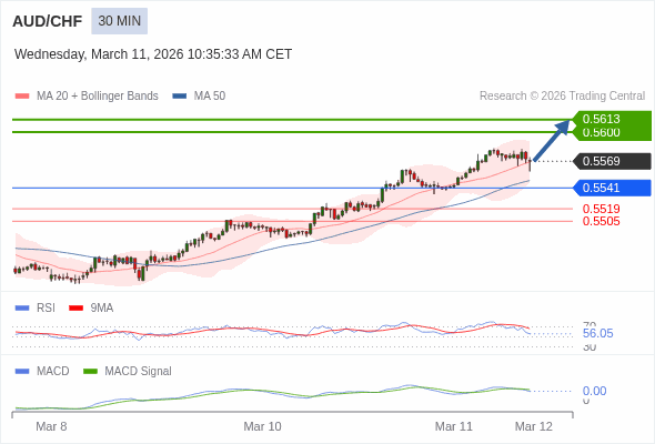 AUD/CHF mungkin naik 31 - 44 pips.