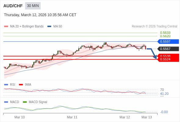 AUD/CHF mungkin turun 29 - 43 pips.