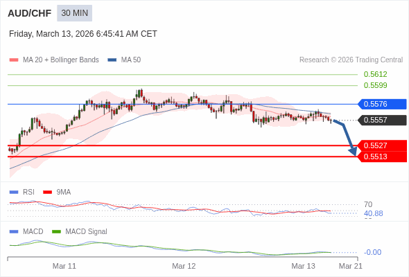 AUD/CHF mungkin turun 30 - 44 pip.