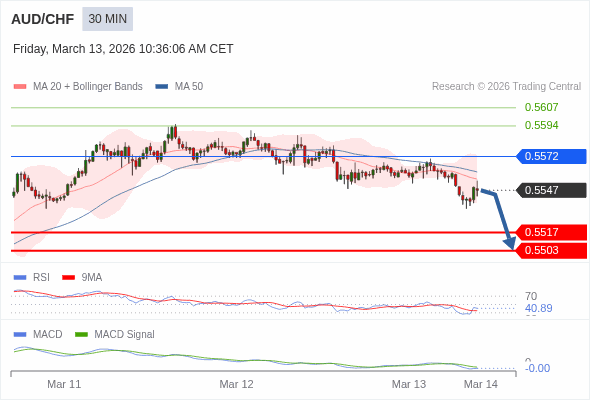 AUD/CHF mungkin turun 30 - 44 pips.