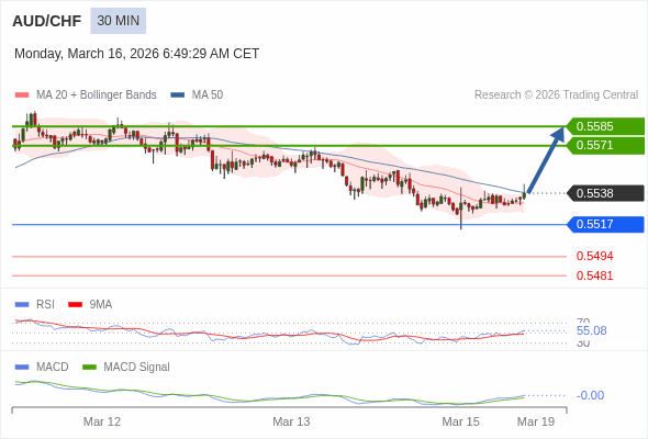 AUD/CHF mungkin naik 33 - 47 pips.