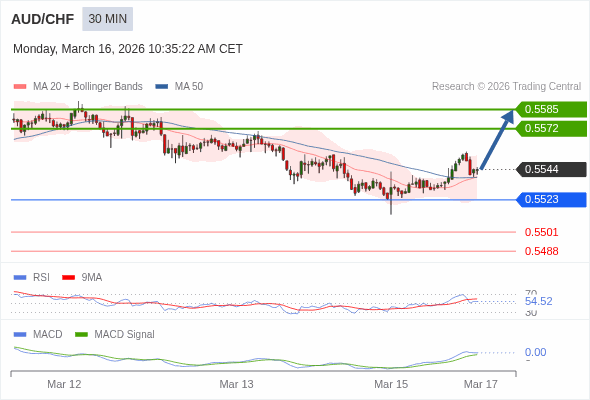 AUD/CHF mungkin naik 28 - 41 pips.