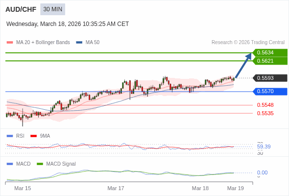 AUD/CHF mungkin naik 28 - 41 pips.