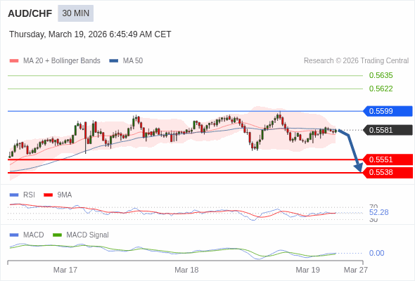 AUD/CHF mungkin turun 30 - 43 pips.