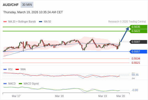 AUD/CHF mungkin naik 35 - 48 pips.
