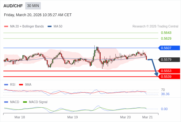 AUD/CHF mungkin turun 26 - 40 pips.