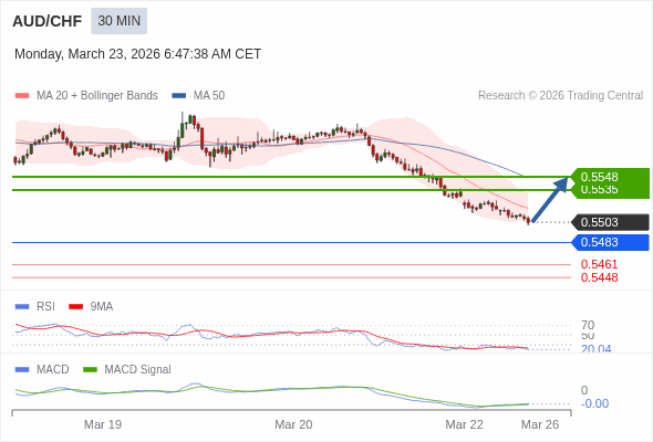 AUD/CHF mungkin naik 32 - 45 pips.