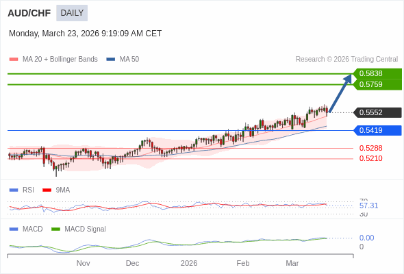 AUD/CHF mungkin naik ke 0.5759 - 0.5838.