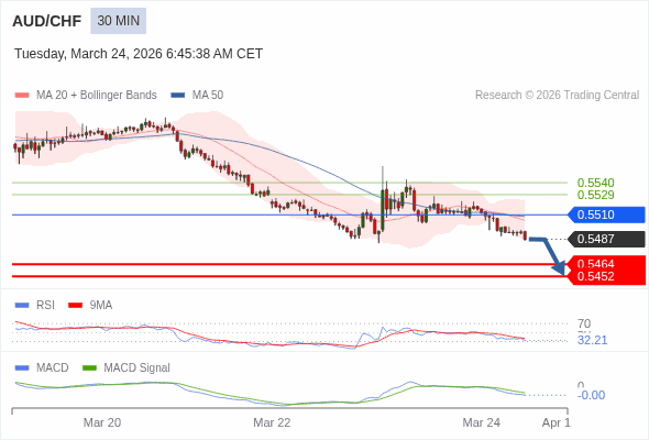 AUD/CHF mungkin turun 23 - 35 pips.