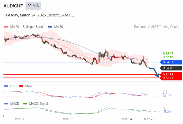 AUD/CHF mungkin turun 23 - 35 pip.