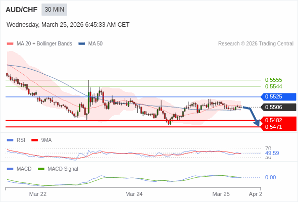 AUD/CHF mungkin turun 24 - 35 pips.