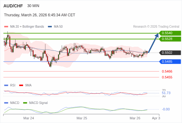 AUD/CHF mungkin naik 26 - 38 pips.