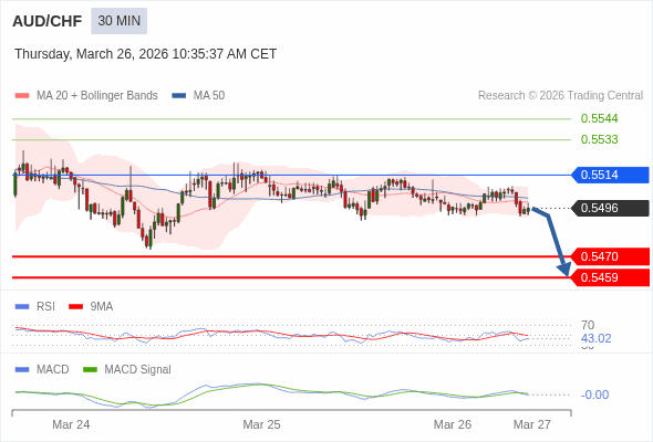 AUD/CHF mungkin turun 26 - 37 pip.