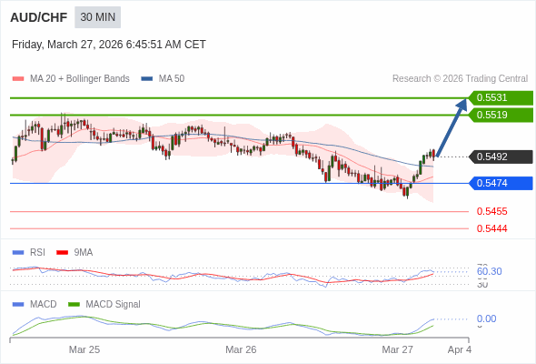 AUD/CHF mungkin naik 27 - 39 pips.