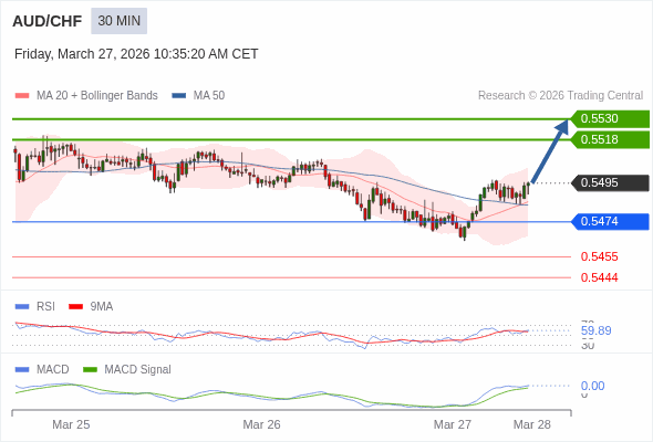 AUD/CHF mungkin naik 23 - 35 pip.