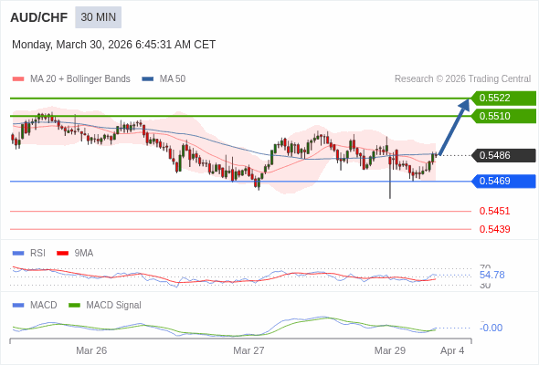 AUD/CHF mungkin naik 24 - 36 pips.