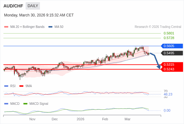 AUD/CHF mungkin akan turun ke 0.5243 - 0.5315.
