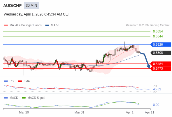 AUD/CHF mungkin turun 24 - 35 pips.