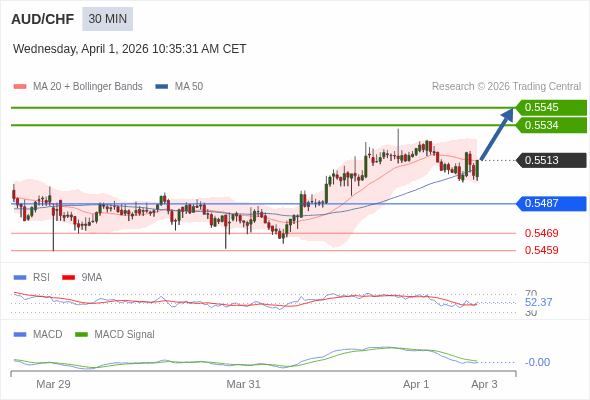 AUD/CHF mungkin naik 21 - 32 pips.