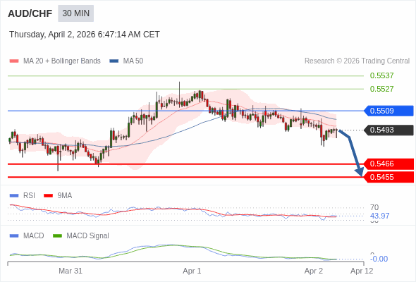 AUD/CHF mungkin turun 27 - 38 pips.