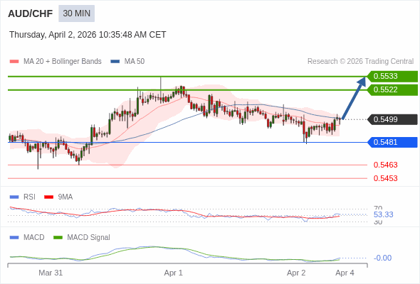 AUD/CHF mungkin naik 23 - 34 pips.