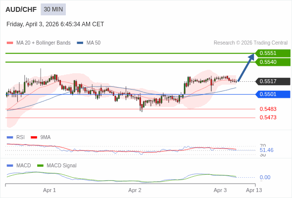 AUD/CHF mungkin naik 23 - 34 pip.