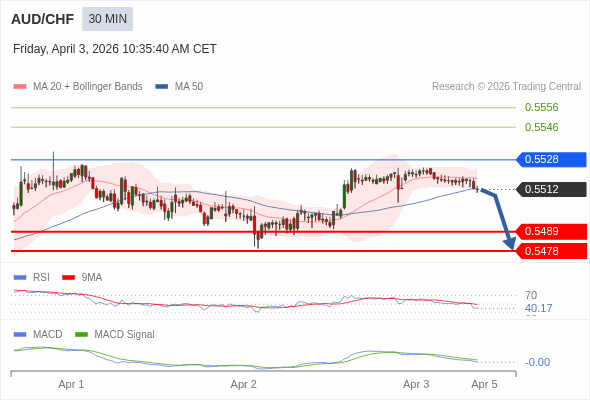 AUD/CHF mungkin turun 23 - 34 pip.