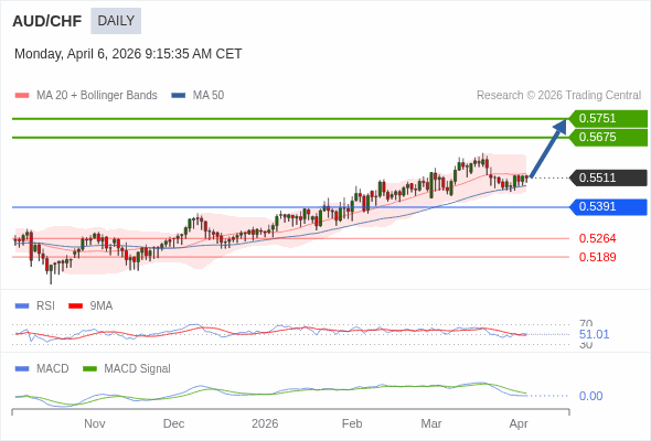 AUD/CHF mungkin naik ke 0,5675 - 0,5751.