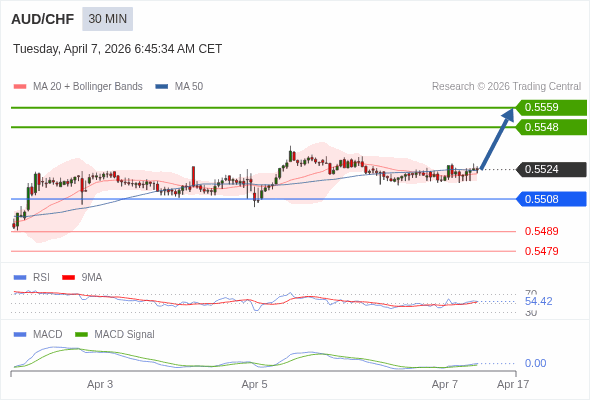 AUD/CHF mungkin naik 24 - 35 pips.