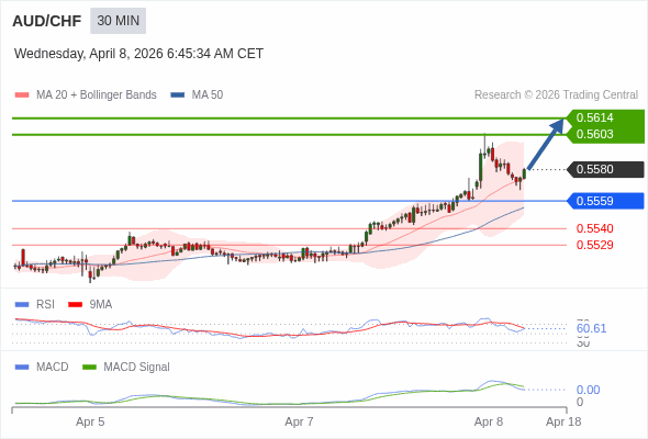 AUD/CHF mungkin naik 23 - 34 pip.