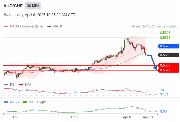 AUD/CHF mungkin turun 23 - 34 pips.