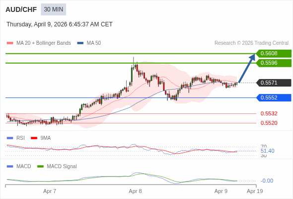 AUD/CHF mungkin naik 25 - 37 pips.