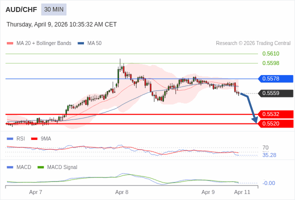 AUD/CHF mungkin turun 27 - 39 pip.