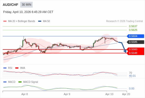 AUD/CHF mungkin turun 25 - 37 pips.