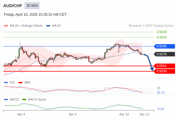 AUD/CHF mungkin turun 27 - 39 pips.
