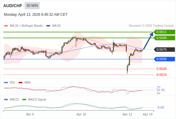 AUD/CHF mungkin naik 24 - 36 pip.