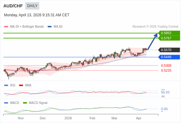AUD/CHF mungkin naik ke 0.5767 - 0.5852.