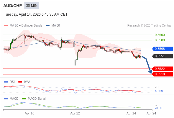 AUD/CHF mungkin turun 29 - 41 pips.
