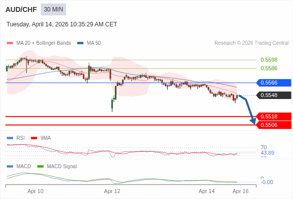 AUD/CHF mungkin turun 30 - 42 pips.