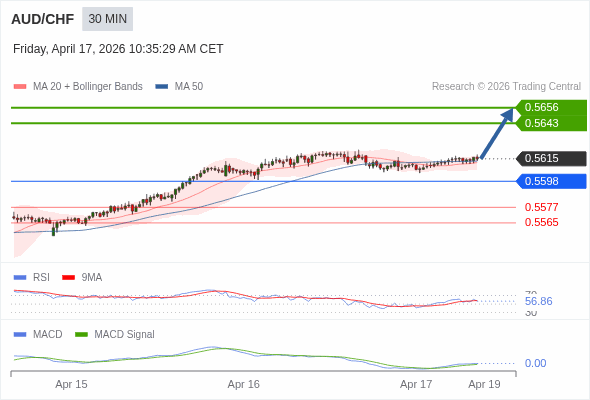 AUD/CHF mungkin naik 27 - 40 pips.
