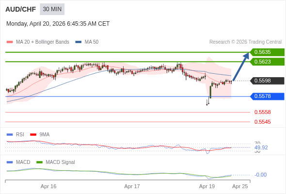 AUD/CHF mungkin naik 25 - 37 pips.